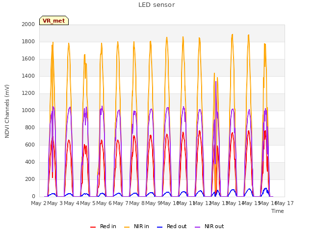 plot of LED sensor