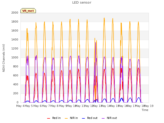 plot of LED sensor