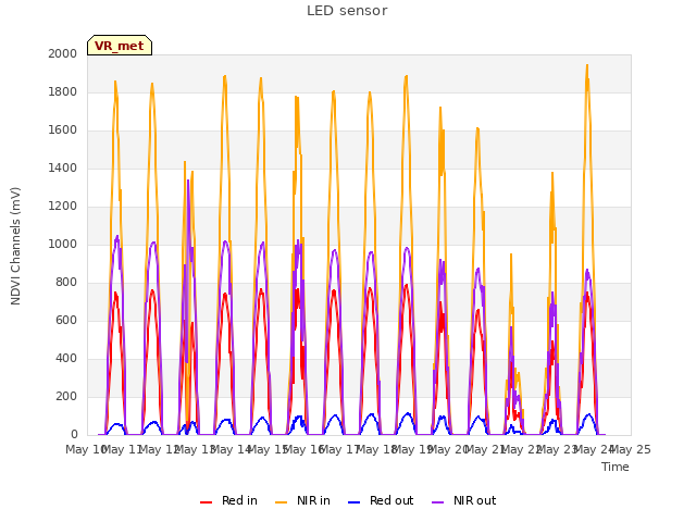 plot of LED sensor