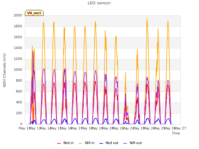 plot of LED sensor