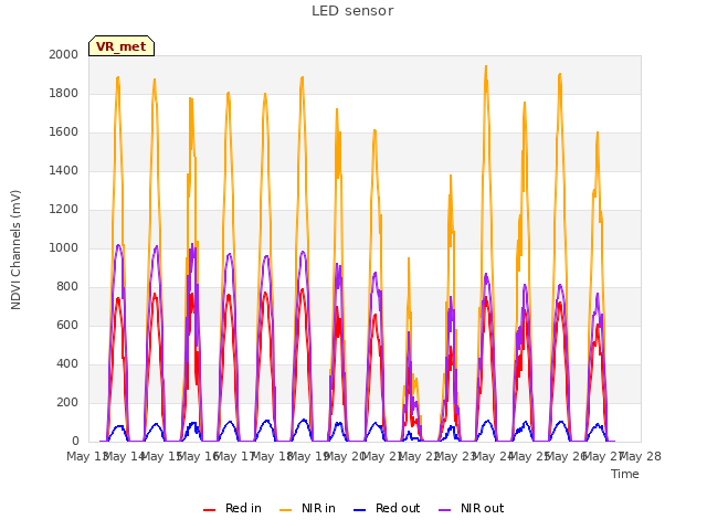 plot of LED sensor