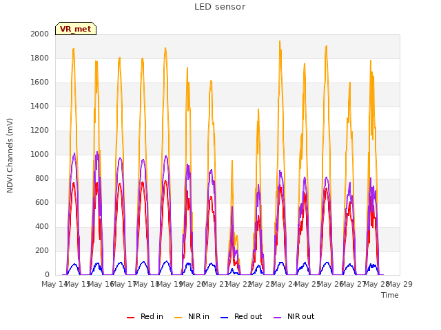 plot of LED sensor