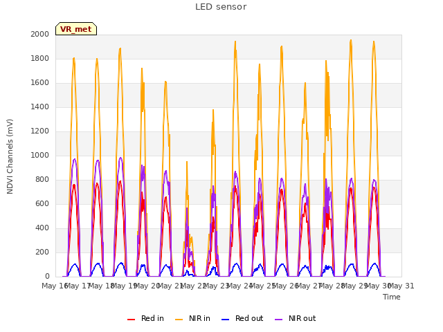 plot of LED sensor