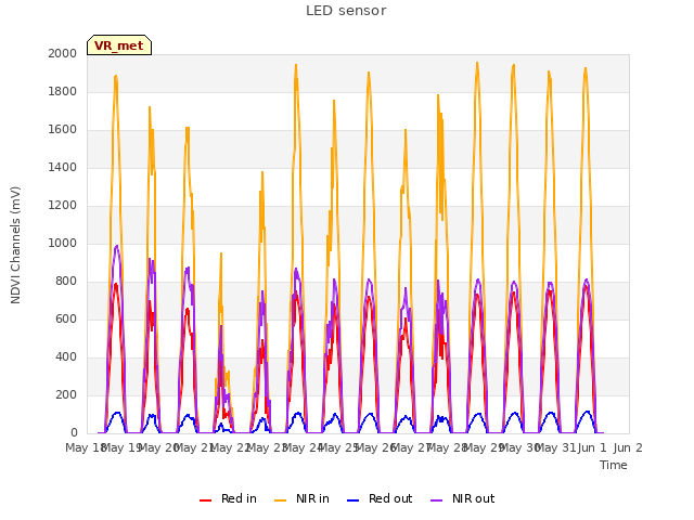 plot of LED sensor