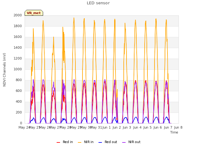 plot of LED sensor