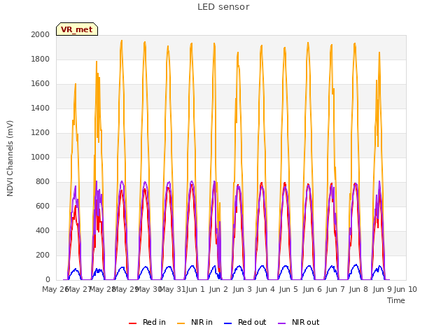 plot of LED sensor