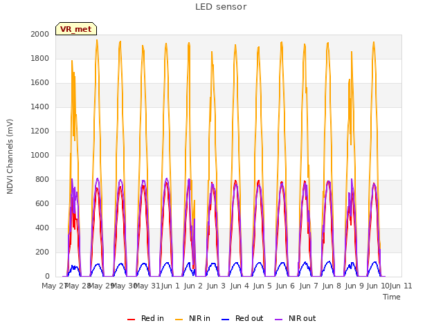 plot of LED sensor