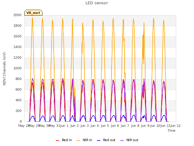 plot of LED sensor