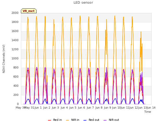 plot of LED sensor