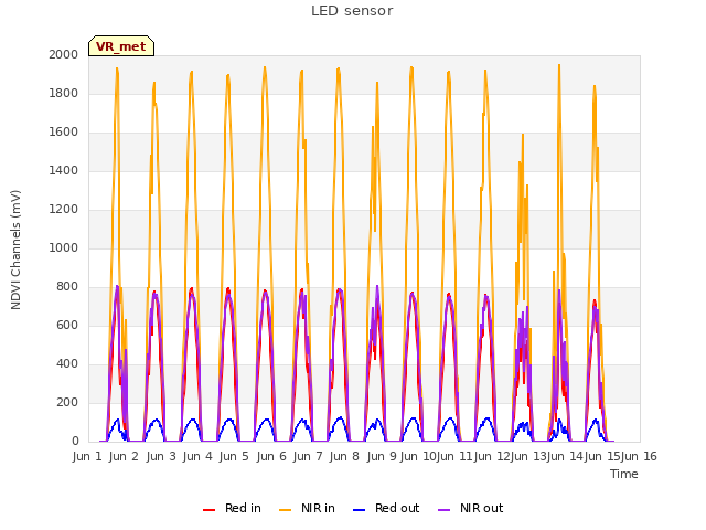 plot of LED sensor