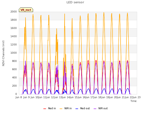 plot of LED sensor