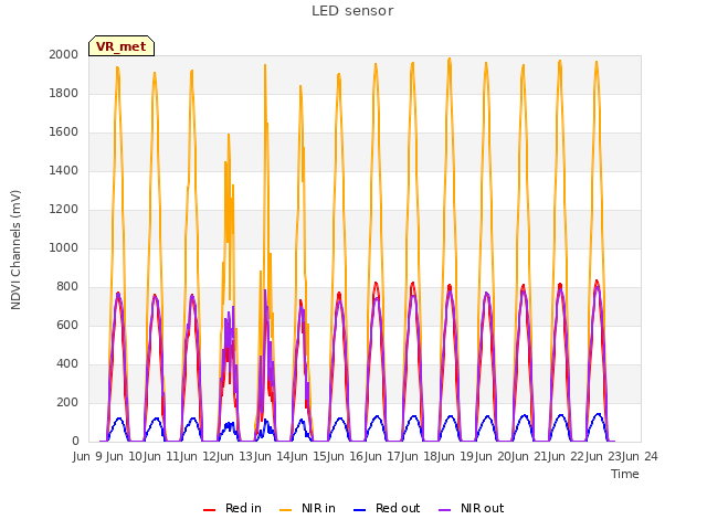 plot of LED sensor