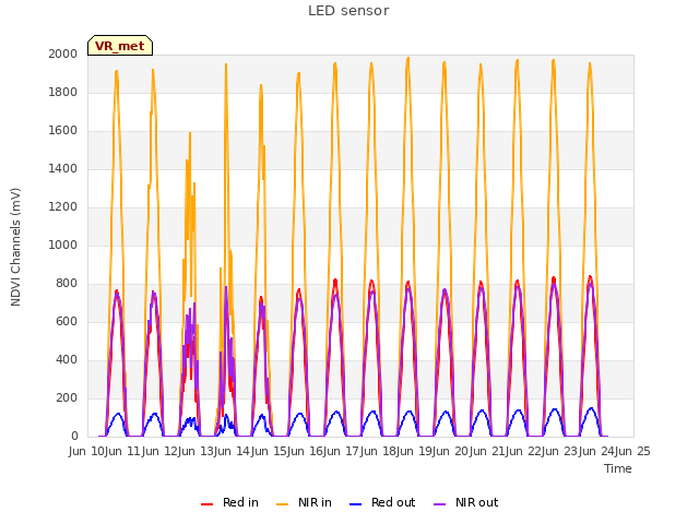 plot of LED sensor