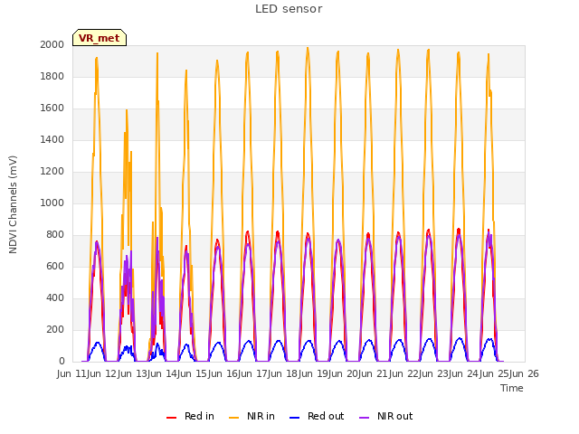 plot of LED sensor