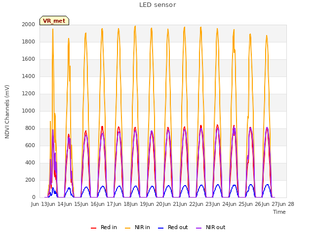 plot of LED sensor