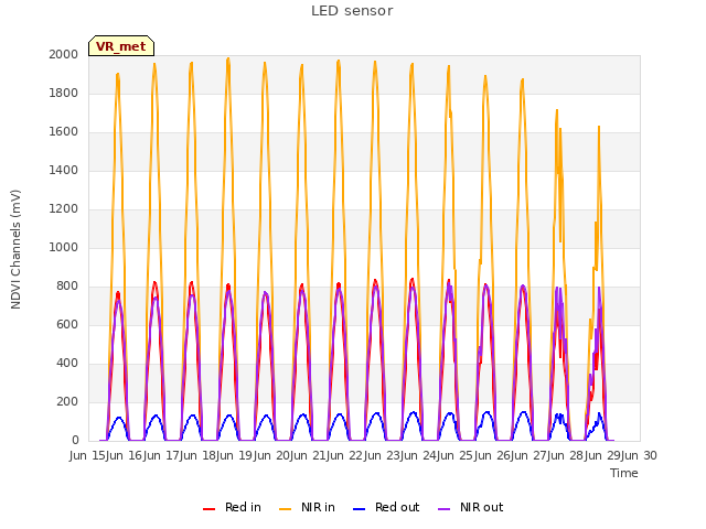 plot of LED sensor