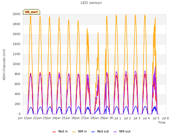 plot of LED sensor