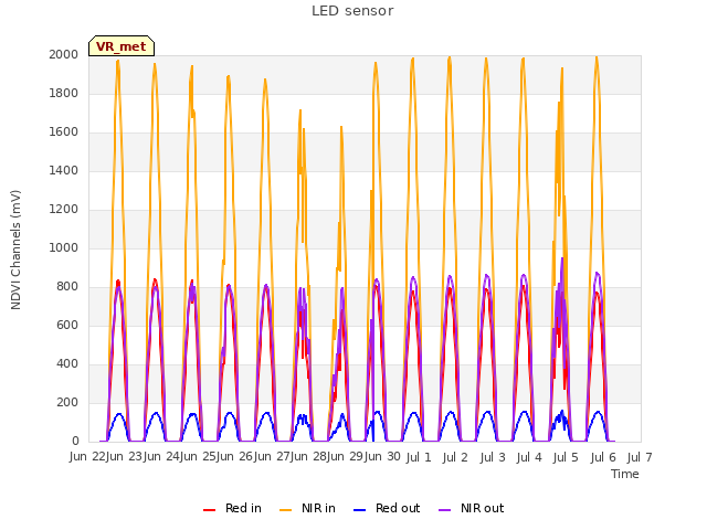 plot of LED sensor