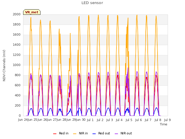 plot of LED sensor