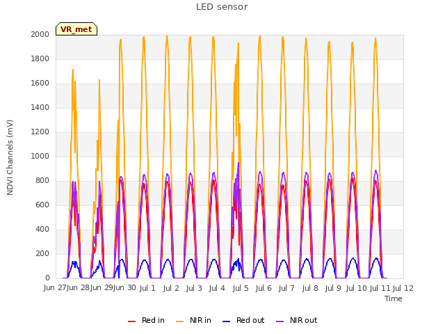 plot of LED sensor