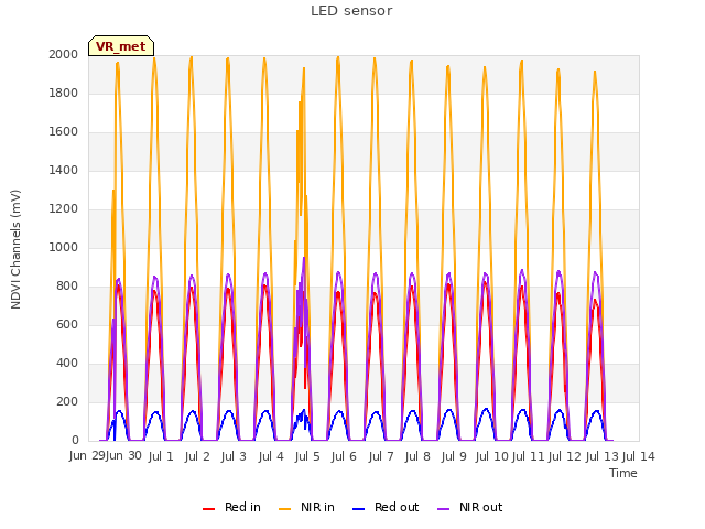 plot of LED sensor