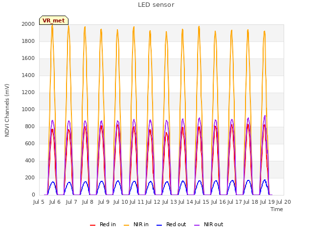 plot of LED sensor