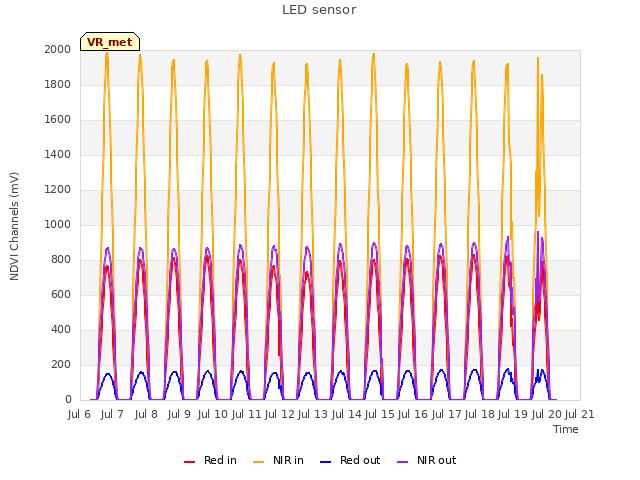 plot of LED sensor