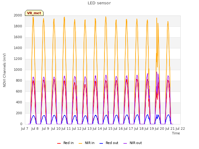 plot of LED sensor