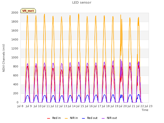 plot of LED sensor