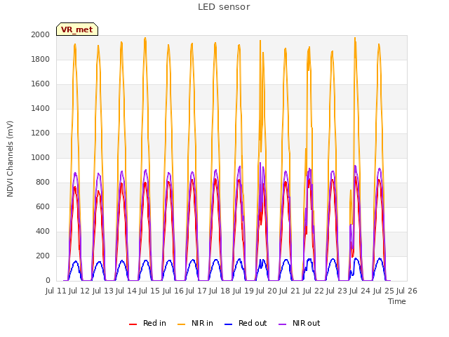 plot of LED sensor