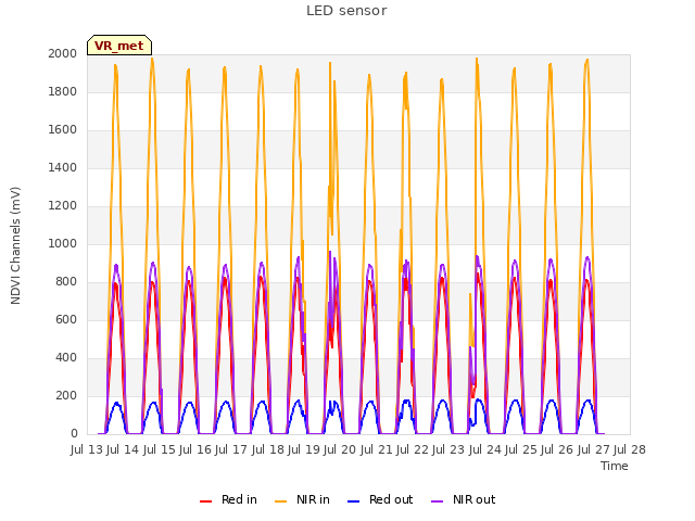 plot of LED sensor