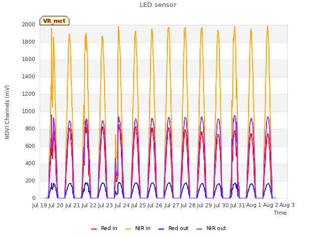 plot of LED sensor