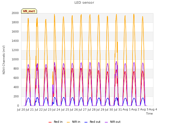 plot of LED sensor