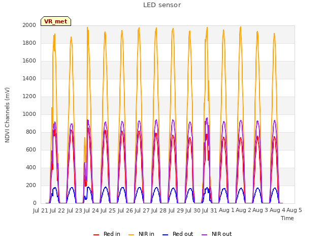 plot of LED sensor