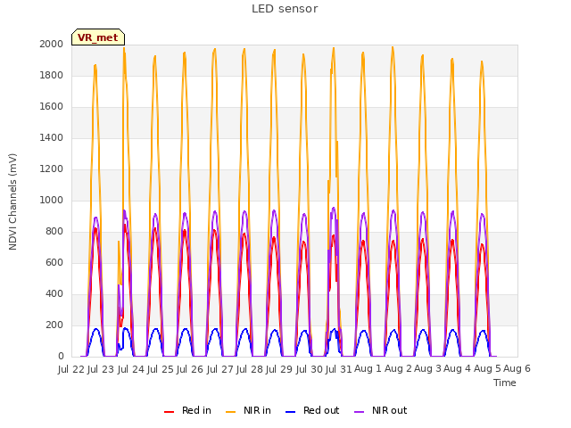 plot of LED sensor