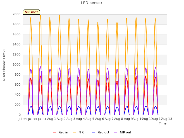 plot of LED sensor