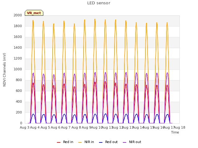 plot of LED sensor