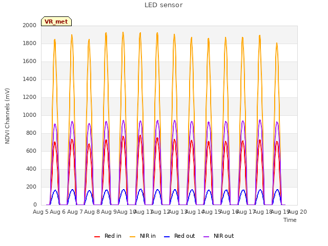 plot of LED sensor