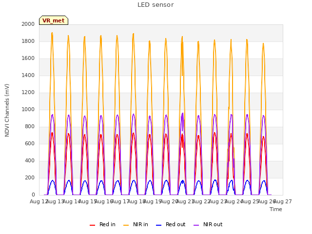 plot of LED sensor