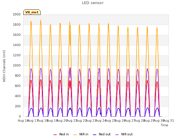 plot of LED sensor