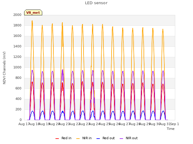 plot of LED sensor