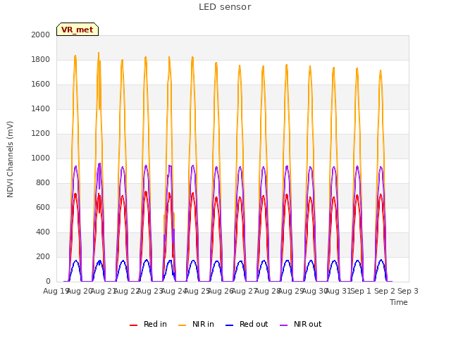 plot of LED sensor