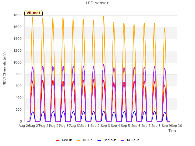 plot of LED sensor