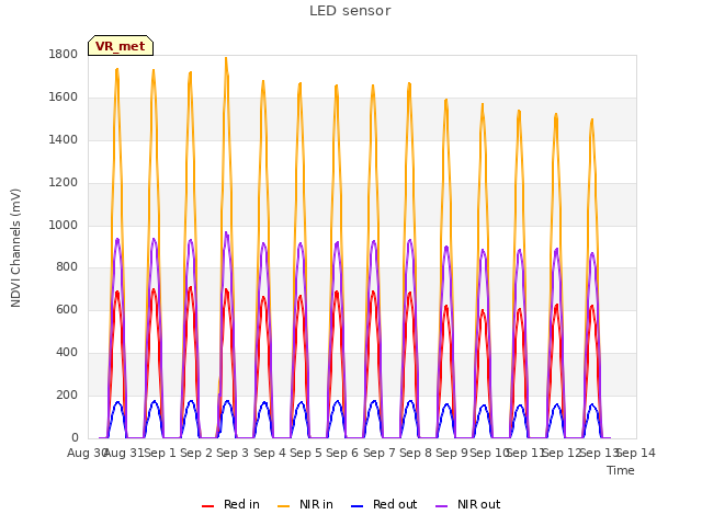 plot of LED sensor