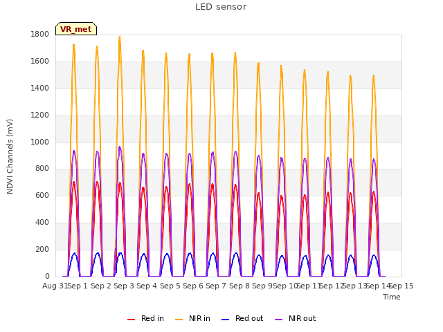 plot of LED sensor