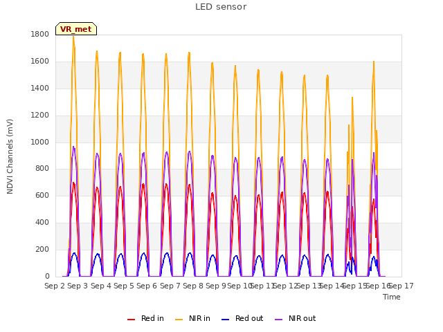 plot of LED sensor