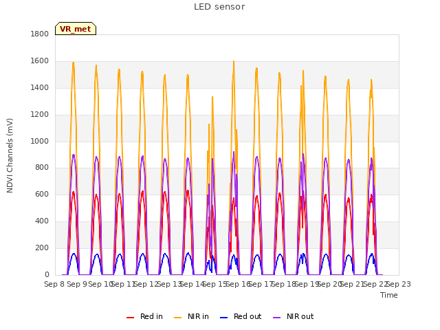 plot of LED sensor