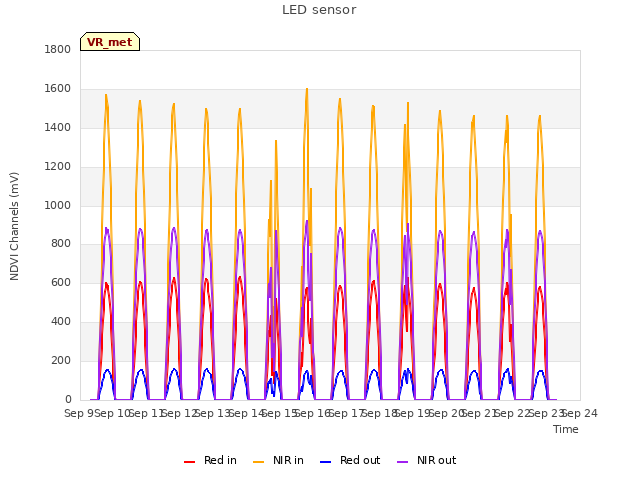 plot of LED sensor