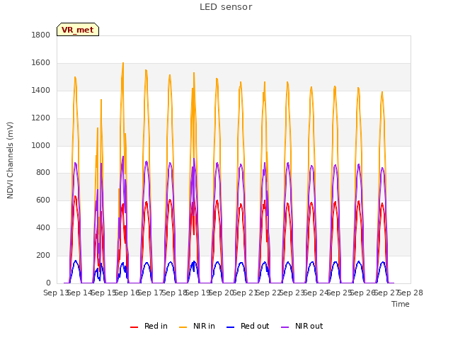 plot of LED sensor