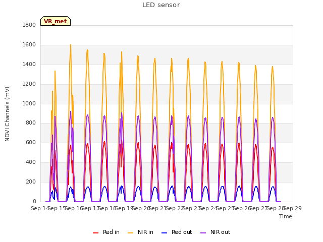 plot of LED sensor